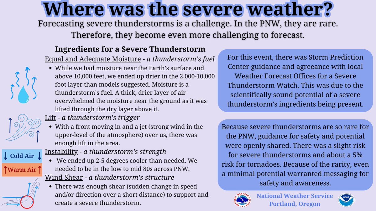 There are a lot of questions about the weather forecasts from yesterday. Fortunately, there was not any damage from severe weather. Severe thunderstorms are very atypical for the area and although the risk was slight, advanced notification was important due to the risk.
