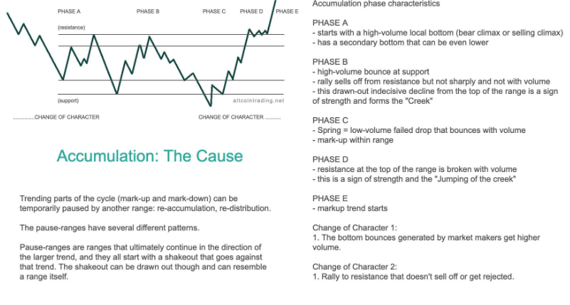 🔍 Wyckoff Accumulation – The Pattern You Should Know

Markets move in cycles, and history has shown us time and time again that accumulation phases always feel like the worst possible time to buy. That’s exactly why most people miss out.

📉 Phase 1: The prolonged downtrend –