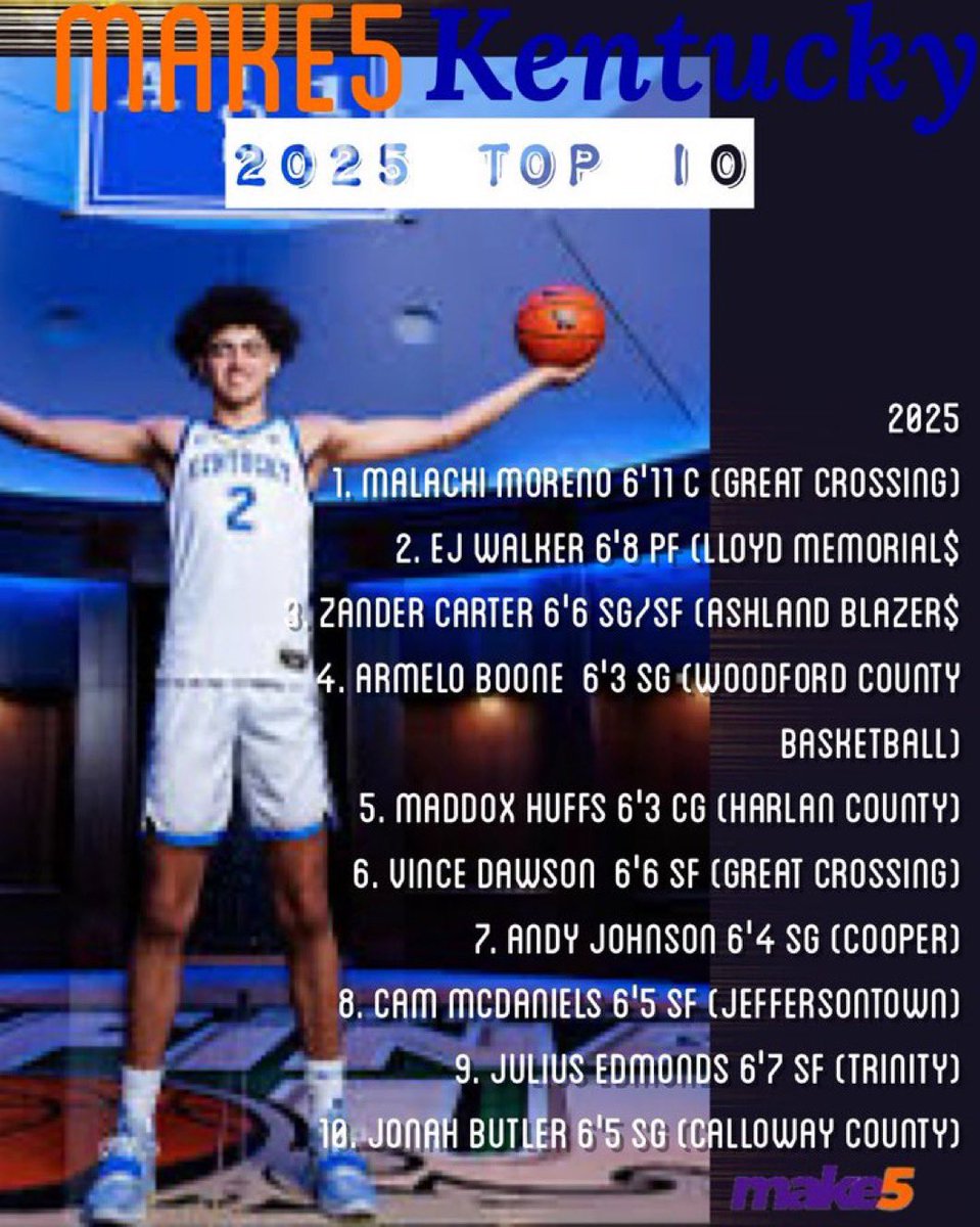 'Nationwide Tate' (@bigsmoove07) on Twitter photo Make5 Notes: KY High School Basketball Boys 2025 top 60 rankings
I waited till the start of the KY state tournament to post KY 2025 top 60 rankings
make5media.com/16104-2/
<a href="/make5media/">Make5</a> <a href="/BayAreaHoopsfl/">Reg Burke ΦΒΣ🤘🏾</a> <a href="/ehoopsshowcase/">AllMetroHoops</a>
<a href="/GCwarhawksbball/">Great Crossing Boys Basketball</a> <a href="/malachimoreno24/">Malachi Moreno</a> <a href="/ejwalker_/">EJ Walker</a> <a href="/DatDude_Z/">Zander Carter</a> Make5 Notes: KY High School Basketball Boys 2025 top 60 rankings
I waited till the start of the KY state tournament to post KY 2025 top 60 rankings
make5media.com/16104-2/
<a href="/make5media/">Make5</a> <a href="/BayAreaHoopsfl/">Reg Burke ΦΒΣ🤘🏾</a> <a href="/ehoopsshowcase/">AllMetroHoops</a>
<a href="/GCwarhawksbball/">Great Crossing Boys Basketball</a> <a href="/malachimoreno24/">Malachi Moreno</a> <a href="/ejwalker_/">EJ Walker</a> <a href="/DatDude_Z/">Zander Carter</a>