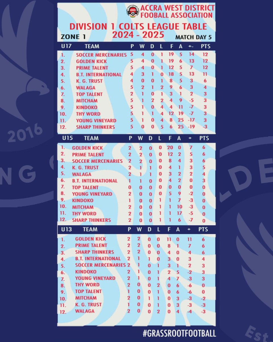 🔥 GOLDEN KICK SC SHINING BRIGHT! 🔥

🏆 U17: 2nd place, 12pts, 12⚽, 5🛑
🔥 U15: Top of the table! 6pts, 20⚽, 0🛑
💪 U13: Unbeaten! 6pts, 11⚽, 0🛑
The future is GOLDEN! 🌟⚽ #GoldenKickSC #FutureStars #WeMove