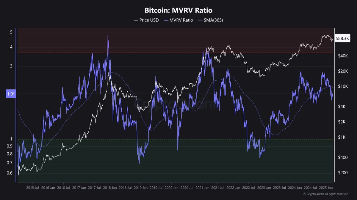 The #Bitcoin MVRV Score shows us:

We have not topped out yet.

Once MVRV crosses the 365-day moving average, #Bitcoin will explode!