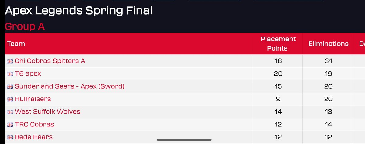 T6_esports (@t6_esport) on Twitter photo Our amazing Apex Legends team had an amazing first week (of 2) of the <a href="/British_Esports/">British Esports 🎮 🚀 Ready for Champs Finals?</a> Apex Spring Cup final , with a phenomenal 2nd round finish boosting their score. Finishing 2nd in the overall standings at the end of week 1, roll on week 2 where we go all in for the win!!! Our amazing Apex Legends team had an amazing first week (of 2) of the <a href="/British_Esports/">British Esports 🎮 🚀 Ready for Champs Finals?</a> Apex Spring Cup final , with a phenomenal 2nd round finish boosting their score. Finishing 2nd in the overall standings at the end of week 1, roll on week 2 where we go all in for the win!!!