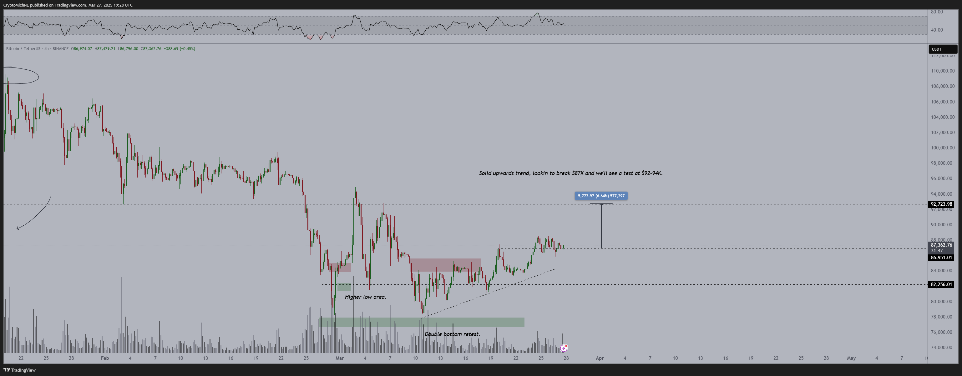 BTC price