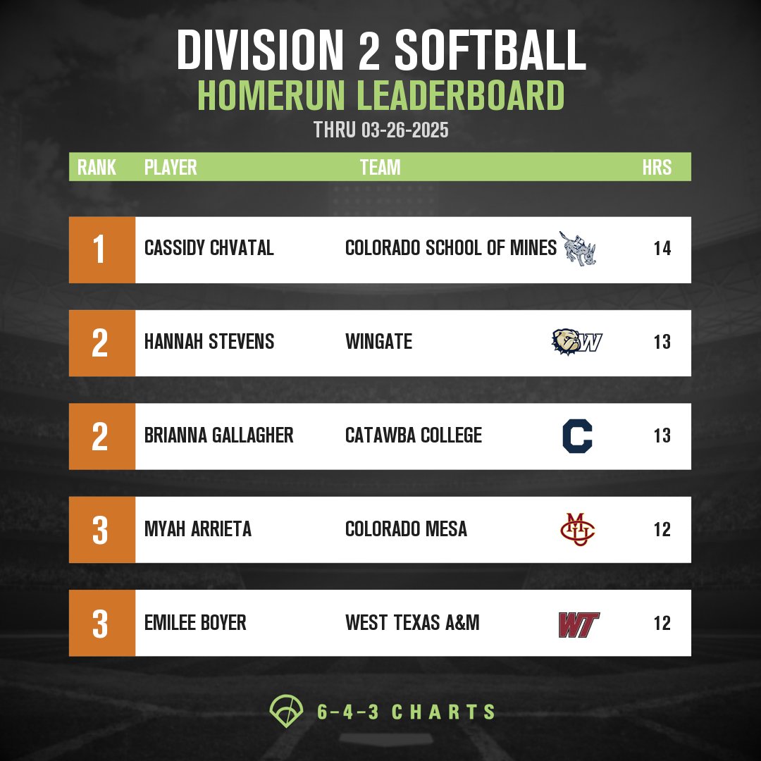 643 Charts (@643charts) on Twitter photo 💥HOME RUN Leaderboard for #D2Softball💥
💣 C. Chvatal, <a href="/MinesSoftball/">Mines Softball</a>
💣 H. Stevens, <a href="/WingateSoftball/">Wingate Softball</a>
💣 B. Gallagher, <a href="/CatawbaSoftball/">🥎Catawba Softball🥎</a>
💣 M. Arrieta, <a href="/colomesasb/">ColoMesaSOFTBALL</a>
💣 E. Boyer, <a href="/WTAMUSoftball/">Lady Buff Softball</a>
Data thru 3/26 Games 💥HOME RUN Leaderboard for #D2Softball💥
💣 C. Chvatal, <a href="/MinesSoftball/">Mines Softball</a>
💣 H. Stevens, <a href="/WingateSoftball/">Wingate Softball</a>
💣 B. Gallagher, <a href="/CatawbaSoftball/">🥎Catawba Softball🥎</a>
💣 M. Arrieta, <a href="/colomesasb/">ColoMesaSOFTBALL</a>
💣 E. Boyer, <a href="/WTAMUSoftball/">Lady Buff Softball</a>
Data thru 3/26 Games