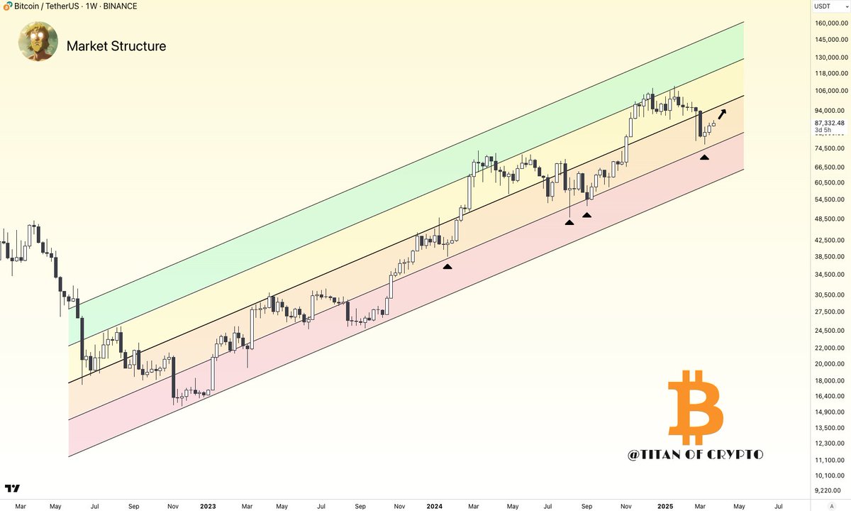 Washigorira's tweet image. #Bitcoin Aiming for the yellow channel. 🚀