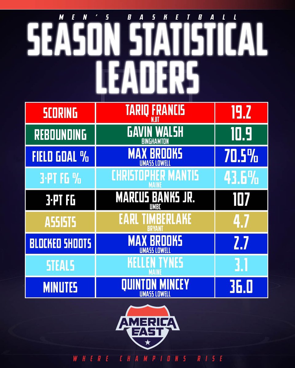 America East (@americaeast) on Twitter photo 2025 #AEhoops Men’s and Women’s  Statistical Leaders 🏀 2025 #AEhoops Men’s and Women’s  Statistical Leaders 🏀