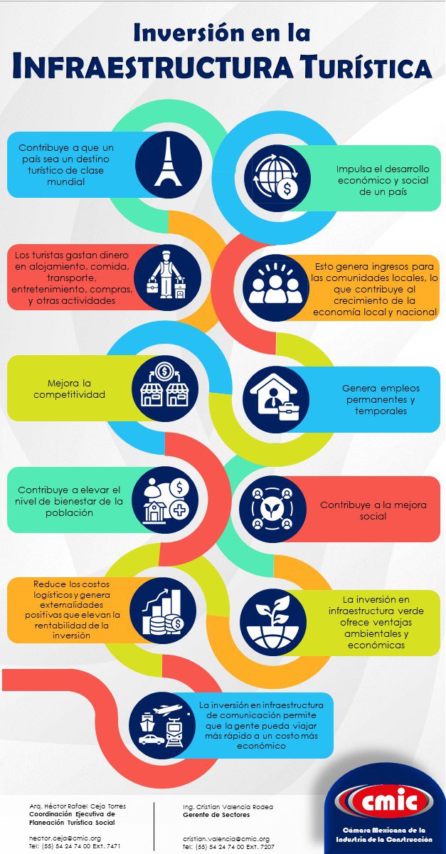 La #Inversión en #infraestructura #turistica detona el #desarrollo de las #regiones de nuestro #México.
<a href="/cmicnacional/">cmic nacional</a> <a href="/cmicnayarit/">CMIC Nayarit</a>