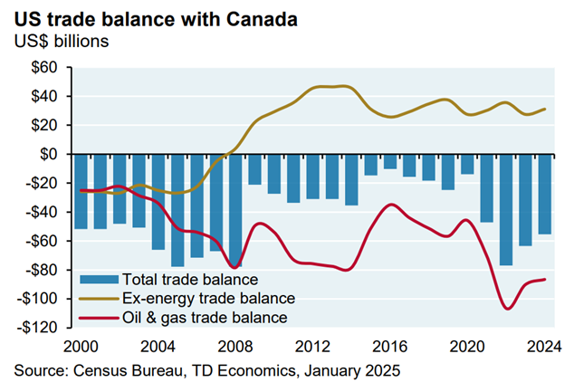 Interestingly, if you take out oil &amp; gas, we’ve actually had a trade surplus with Canada for over 15 years.