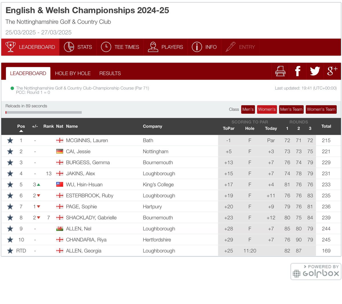 Amateur Golf Bible (@golfbible) on Twitter photo .<a href="/Lucas1008Martin/">Lucas Martin</a> 🏴 (-7) 🏆 and Lauren McGinnis 🏴 (-1) 🏆 have won the Men’s and Women’s BUCS Golf Tour English & Welsh Championships <a href="/thenottmshire/">The Nottinghamshire</a>.
Results: tinyurl.com/ys8swsur .<a href="/Lucas1008Martin/">Lucas Martin</a> 🏴 (-7) 🏆 and Lauren McGinnis 🏴 (-1) 🏆 have won the Men’s and Women’s BUCS Golf Tour English & Welsh Championships <a href="/thenottmshire/">The Nottinghamshire</a>.
Results: tinyurl.com/ys8swsur