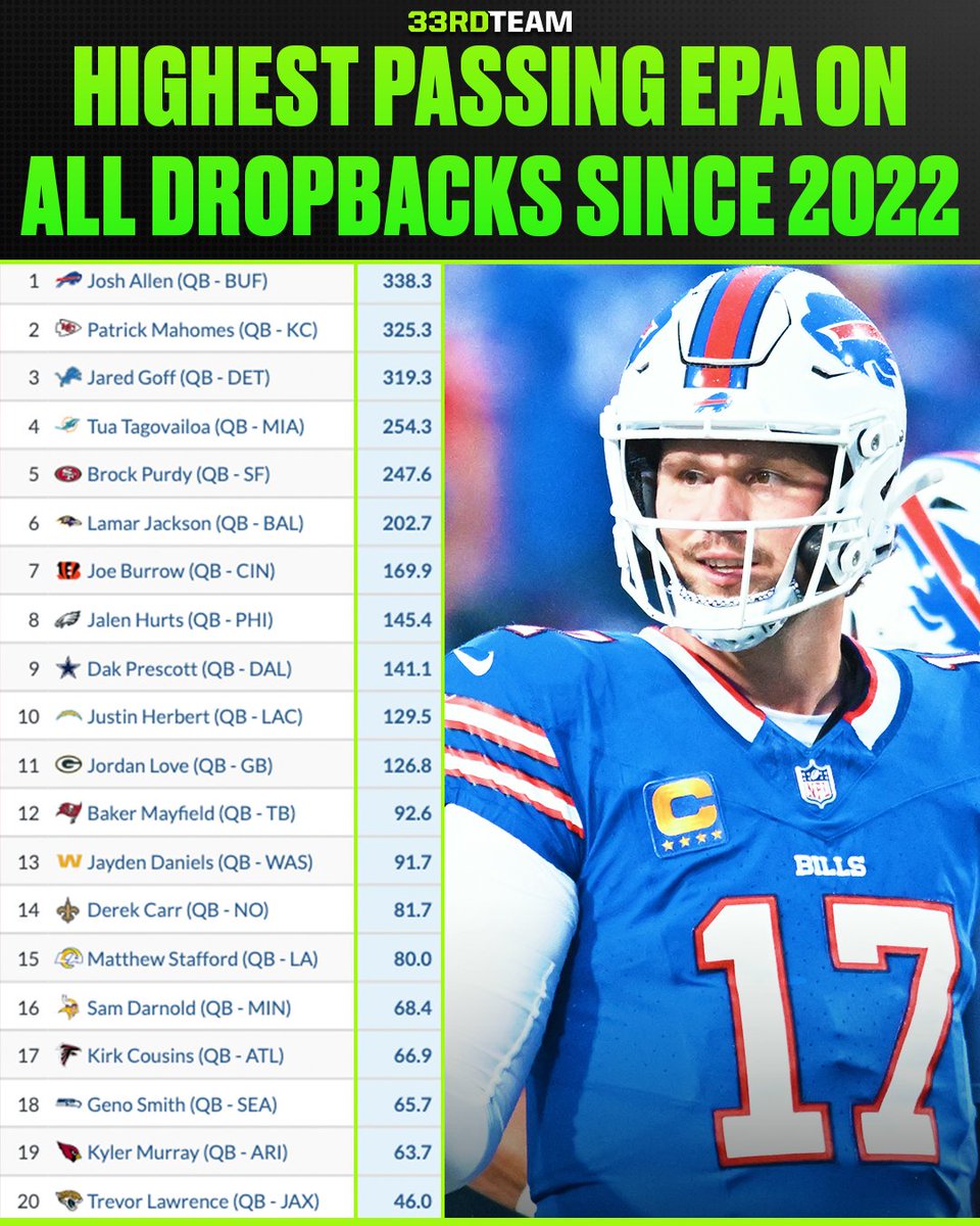 QBs that generated the highest EPA over the past 3 seasons 📊