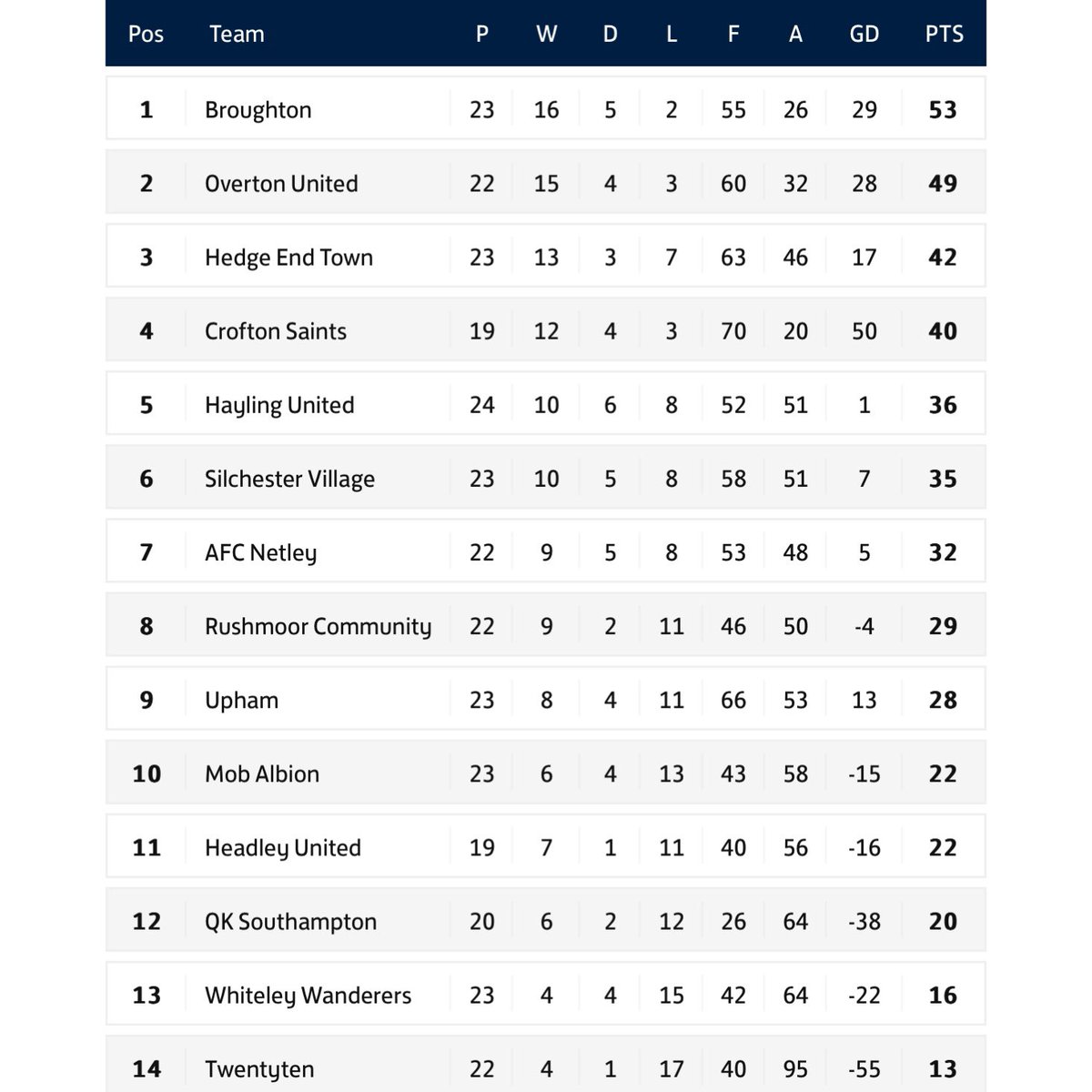 A trip down the road to our neighbours AFC Netley this weekend. 
Come and support the boys if you can! ⚽️ 

AFC Netley v Hedge End Town
📅 29/03/2025
🕰️ 14:00pm
📍 Station Road, SO31 5AE
<a href="/HantsLeague/">uhlsport Hampshire Premier League</a>