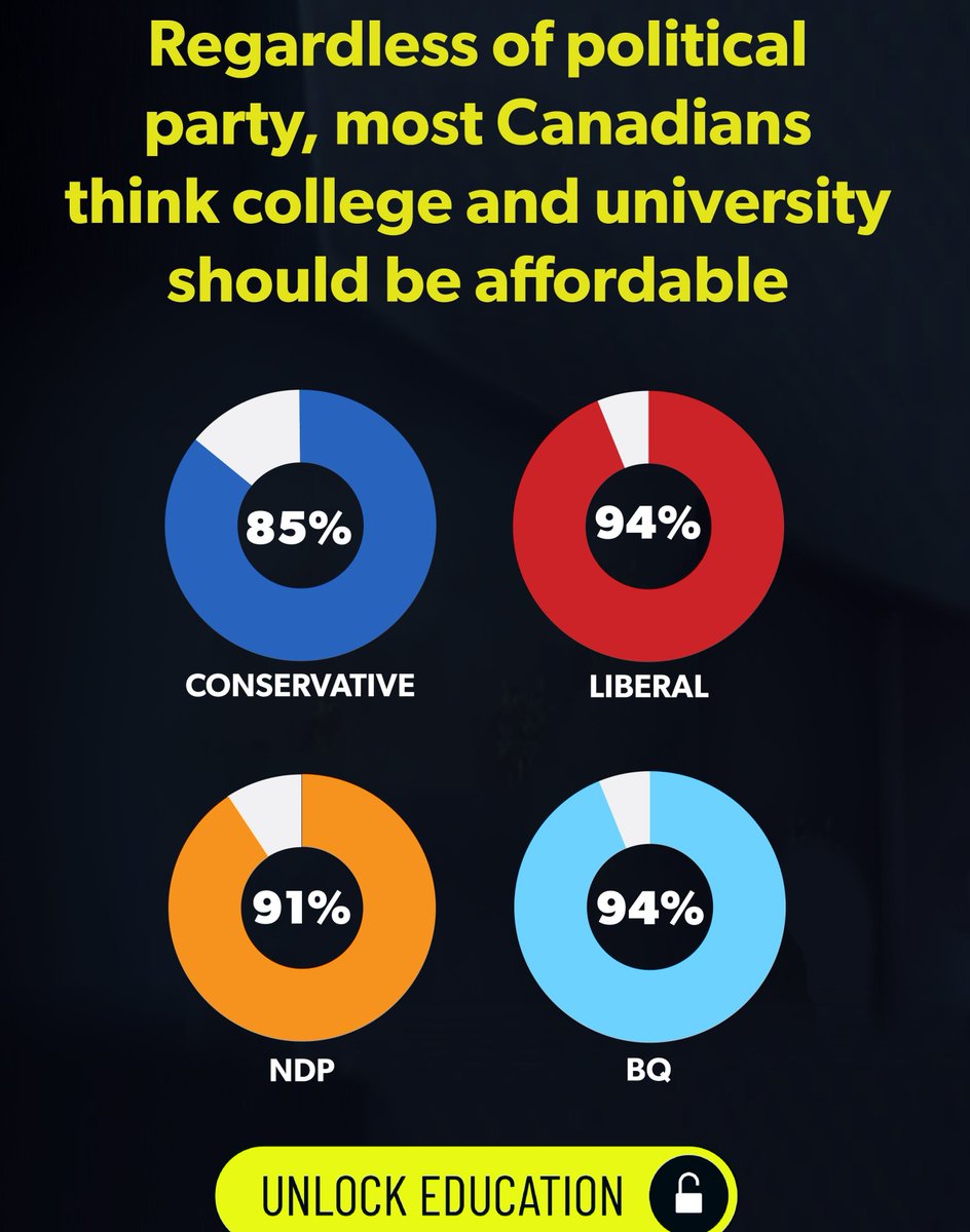According to a 2024 survey, Canadians from all political parties agree that post-secondary education needs to be affordable.

The time for a generational investment that supports our colleges and universities is NOW.