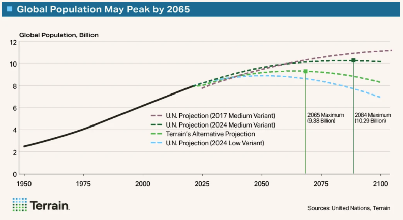 Our <a href="/terrainag/">Terrain</a> analysts studied fertility rates. And no surprise—they're decreasing. Terrain projects global population will peak sooner than originally expected. 

Read the impacts on ag from <a href="/MattCWoolf/">Matt Woolf</a> and Don Close 👉: brnw.ch/21wRCMY