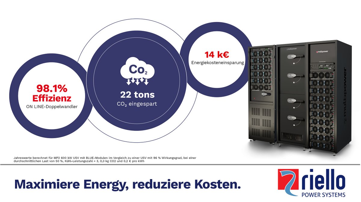 🔋 Energie maximieren, Kosten minimieren!

✅ Geringerer Energieverbrauch
✅ Reduzierter Kühlbedarf
✅ Jährliche Einsparungen bei den Energiekosten von bis zu 14.000 €

🔗 Erfahre mehr: lnkd.in/duP9WWWR

#Energieeffizienz #GreenTech #UPSModular