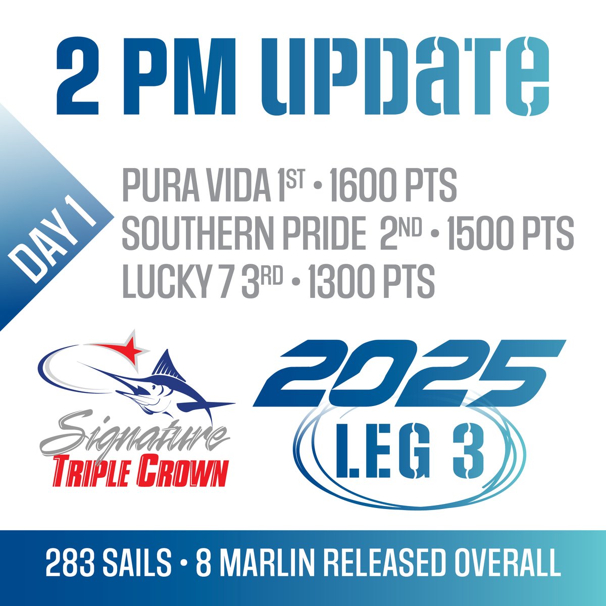 2025 SIGNATURE TRIPLE CROWN Tournament • LEG 3 • Day 1 • 2 PM Update • 291 billfish released today

Follow the action live here:
👉 Live Radio &amp; Scoreboard: shorturl.at/jEt79
