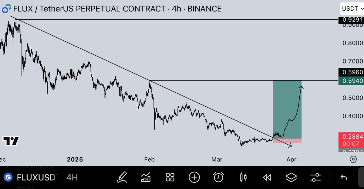 ArmstrongiWill's tweet photo. $FLUX chart 4h

It will pump hard

Trust me on this one https://t.co/cOP0rhxTW2