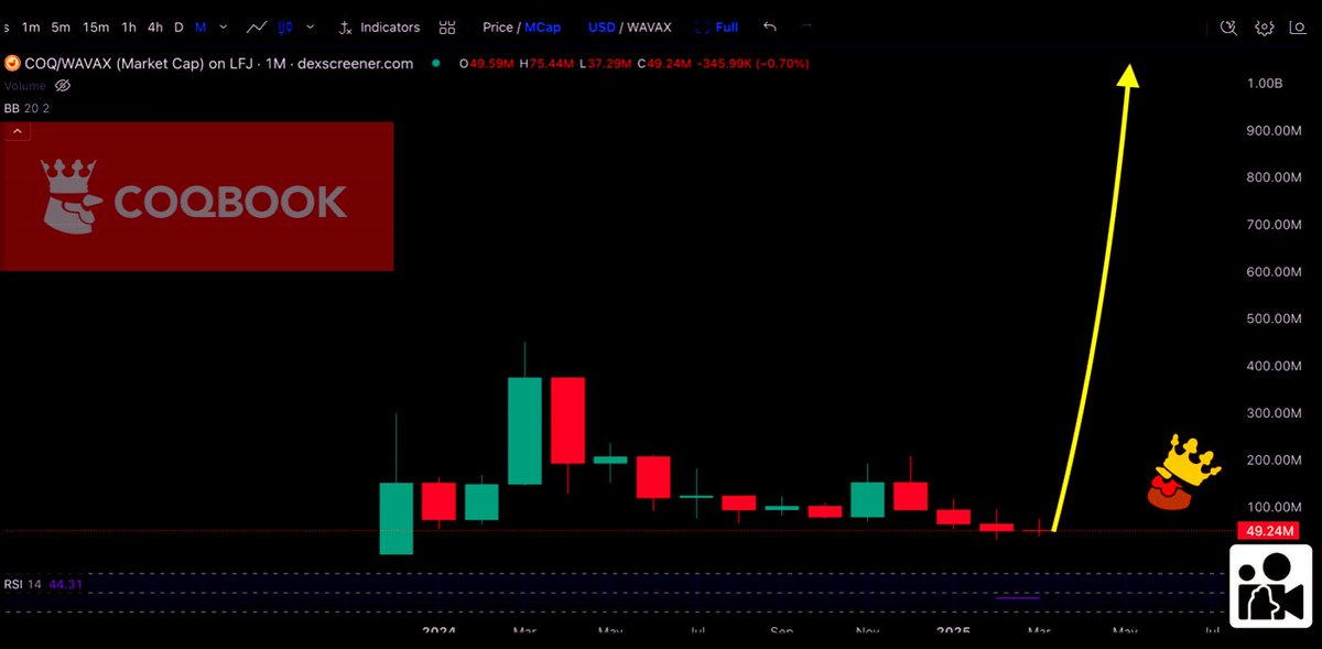 ‼️The risk/reward is so insanely asymmetric right now that $COQ on the MONTHLY chart is starting to print a cup and handle formation.😲🤩

🏆The arb doesn’t get much sweeter than this INU🤝💯🐓🚀

🔺COQ SUPERCYCLE (REAiL)

🐓 $COQ 10B / 🐓🤖 $COQAI 1B