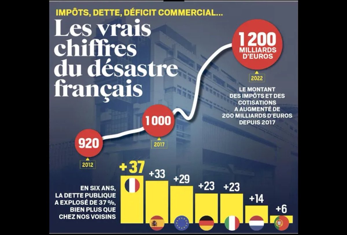 Merci MACRON  pour avoir détruit le pays et l’avenir des générations futures ! 

Il a détruit le pays et l’avenir des générations futures, mais il fulmine de ne pouvoir rempiler ! Son rêve, gouverner une Europe fédérale, persuadé d’être le meilleur.
De tous les pays de l’OCDE,