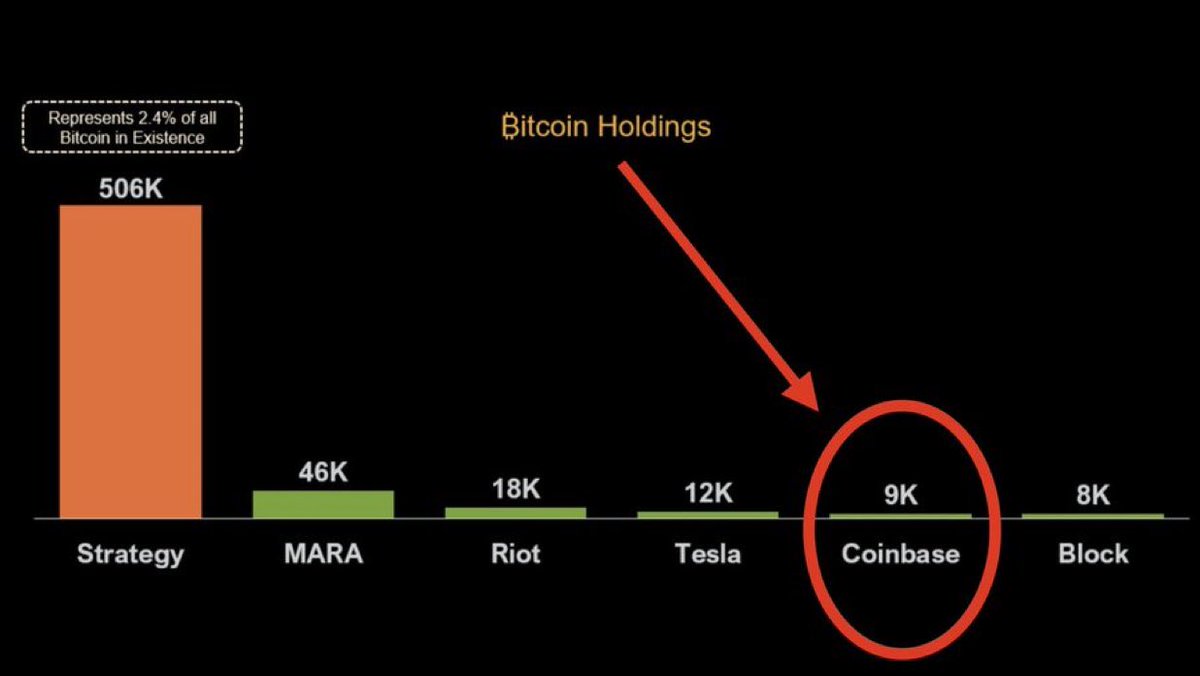 Bitcoin was at $6 when Coinbase started in 2012.

Their 9,000 bitcoin could have been acquired for $54k TOTAL.

How can one company fumble the greatest opportunity of a lifetime so hard and not stack more?

MSTR entered 8 years later, but now has 56X more Bitcoin than Coinbase.