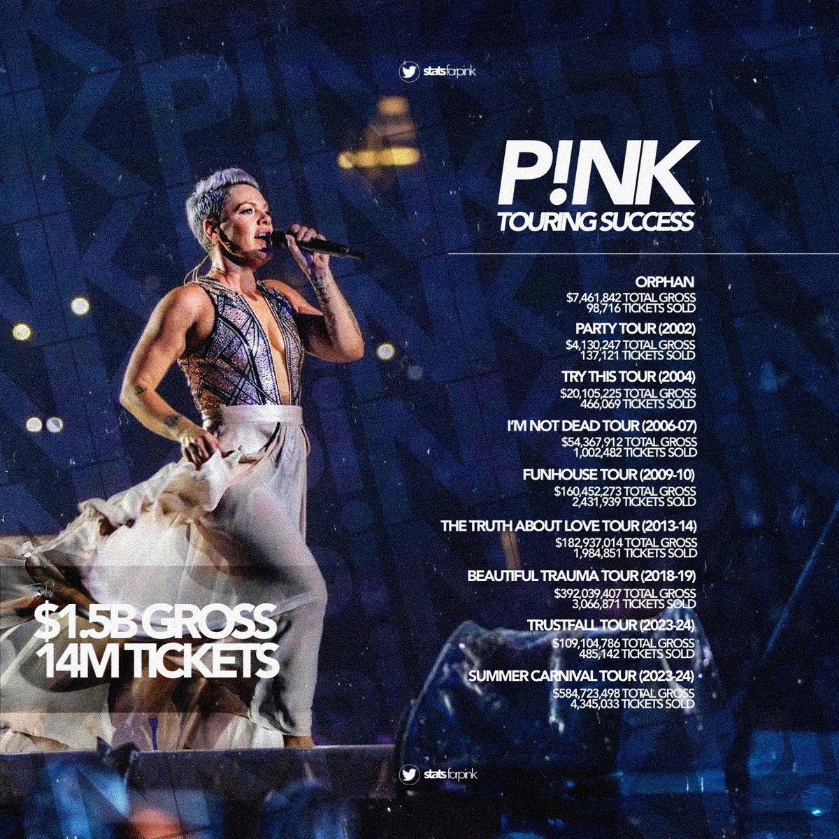 P!nk Stats (@statsforpink) on Twitter photo 🎤 | According to <a href="/touringdata/">Touring Data</a>, P!nk is the 4th highest grossing woman of all time, with over $1.5b. She is the 4th woman in history with the most ticket sales.
— “Summer Carnival” stadium tour is the 2nd highest grossing female tour ever & “Beautiful Trauma” tour is the 5th! 🎤 | According to <a href="/touringdata/">Touring Data</a>, P!nk is the 4th highest grossing woman of all time, with over $1.5b. She is the 4th woman in history with the most ticket sales.
— “Summer Carnival” stadium tour is the 2nd highest grossing female tour ever & “Beautiful Trauma” tour is the 5th!