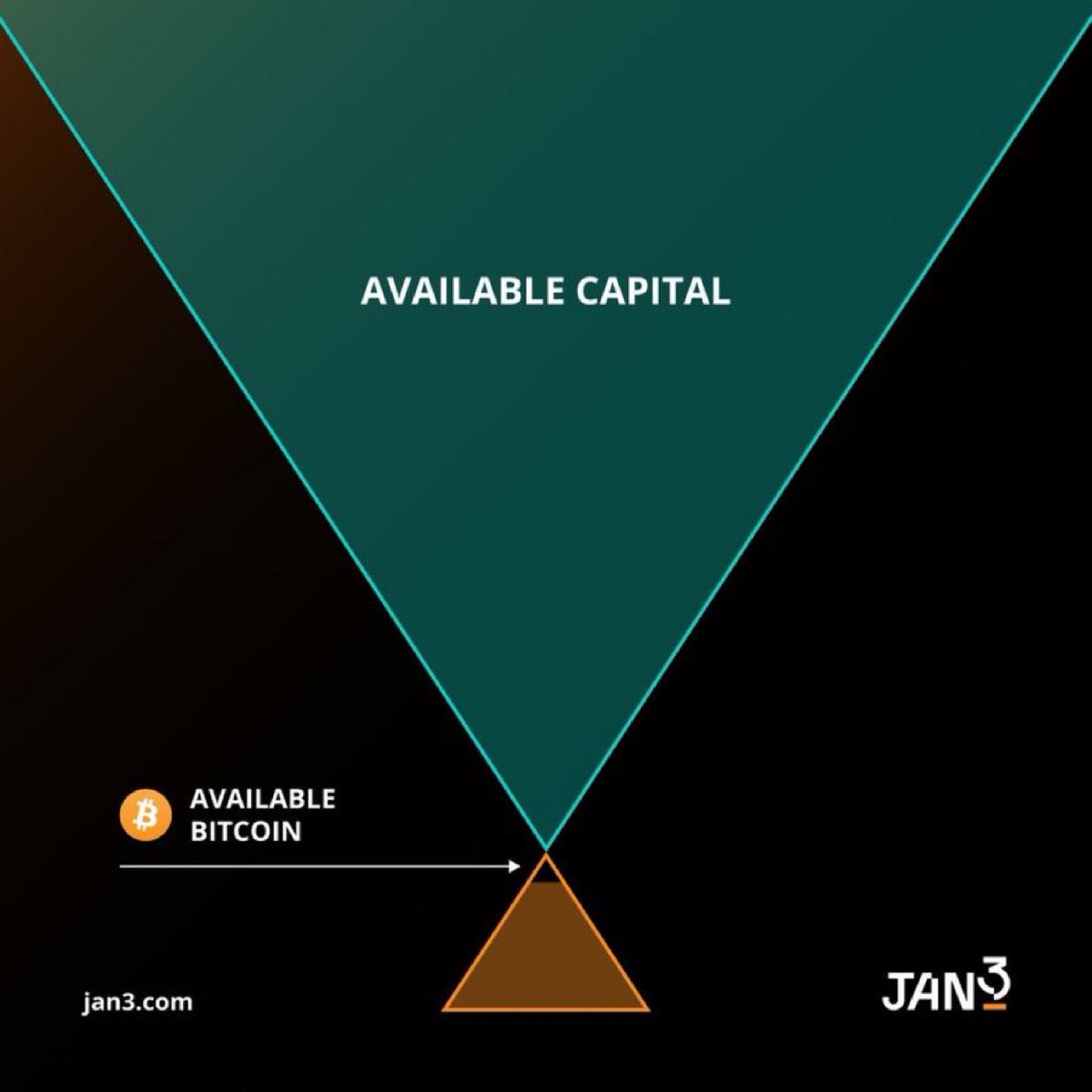 Only 40 people (or entities)
Can own as much Bitcoin as MSTR. 

Remove 4 million Bitcoin due to inaccessible keys and you’re down to only 32 other users. 

Do you get how scarce this is?