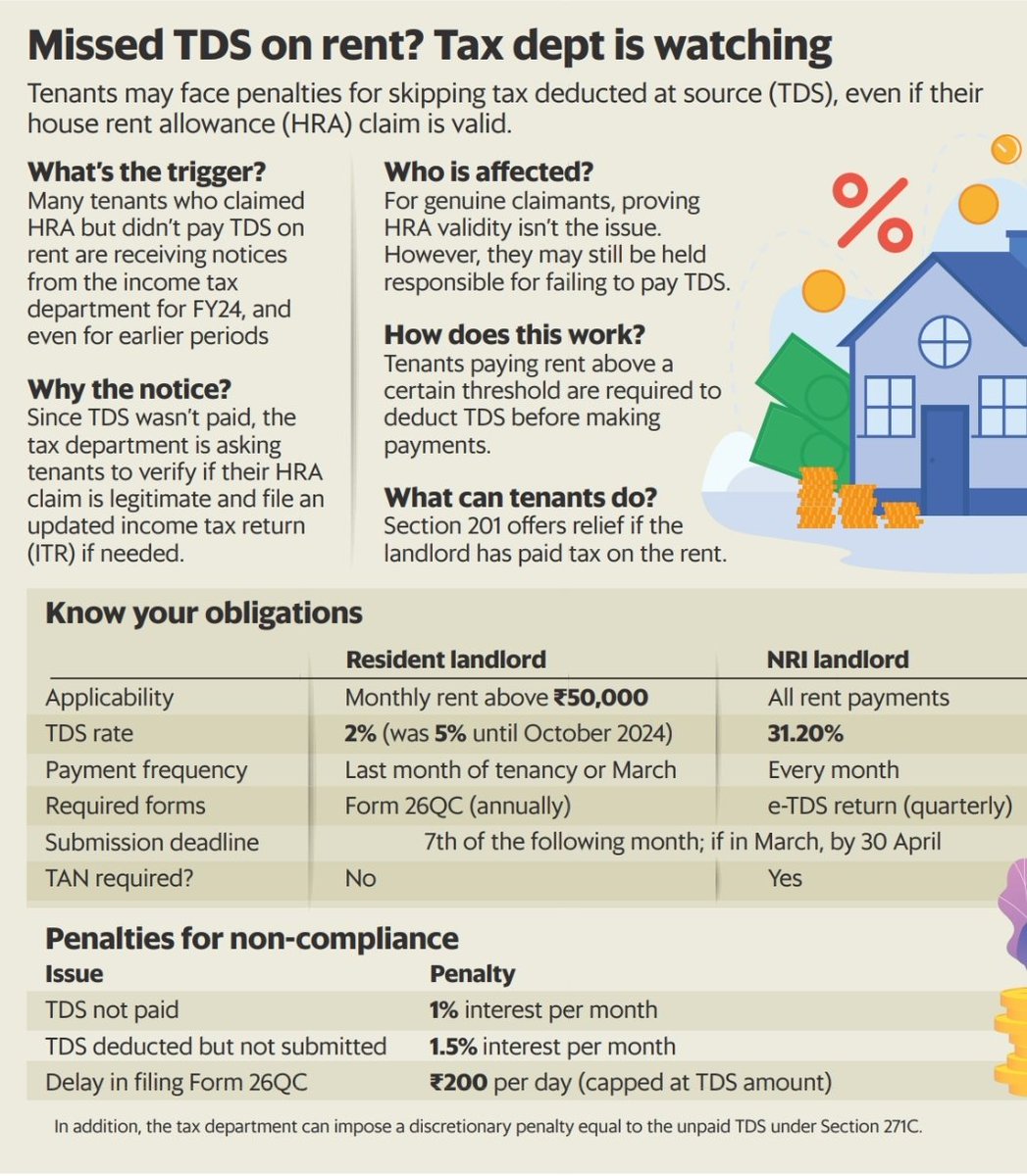 ActusDei's tweet photo. Some tenants have been getting notices for not deducting TDS on rent paid to landlords.
1) Above 50k rent, you have to deduct TDS.
2) For NRI landlord, you have to deduct for any amount of rent.
Story by @Shiprasorout https://t.co/2vq5ynmIkI https://t.co/EuhbQL0QWb