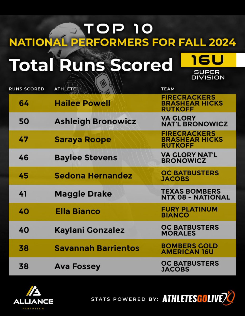 VA Glory National Bronowicz (@vgbronowicz) on Twitter photo We spot some Gs on the list for ‘Total Runs Scored’. <a href="/baylee_stevens6/">Baylee Stevens</a> and <a href="/AshleighBrono/">Ashleigh Bronowicz</a> are some of our speedsters 💨! Congrats ladies. Keep causing chaos on the base path. <a href="/VAGloryFP/">VA Glory Fastpitch</a> <a href="/thealliancefp/">The Alliance Fastpitch</a> <a href="/ACFLfastpitch/">Atlantic Coast Fastpitch League | ACFL</a> <a href="/LineDsoftball/">Line Drive Media</a> <a href="/ExtraInningSB/">EXTRA INNING SOFTBALL</a> <a href="/LegacyLegendsS1/">Legacy & Legends Softball</a> We spot some Gs on the list for ‘Total Runs Scored’. <a href="/baylee_stevens6/">Baylee Stevens</a> and <a href="/AshleighBrono/">Ashleigh Bronowicz</a> are some of our speedsters 💨! Congrats ladies. Keep causing chaos on the base path. <a href="/VAGloryFP/">VA Glory Fastpitch</a> <a href="/thealliancefp/">The Alliance Fastpitch</a> <a href="/ACFLfastpitch/">Atlantic Coast Fastpitch League | ACFL</a> <a href="/LineDsoftball/">Line Drive Media</a> <a href="/ExtraInningSB/">EXTRA INNING SOFTBALL</a> <a href="/LegacyLegendsS1/">Legacy & Legends Softball</a>