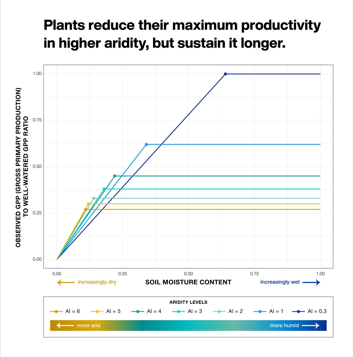 The Response of Carbon Uptake to Soil Moisture Stress: Adaptation to Climatic Aridity 

📄 onlinelibrary.wiley.com/doi/full/10.11…
<a href="/GiuliaMengoli/">Giulia Mengoli</a> <a href="/Lemontree_UofR/">LEMONTREE</a>