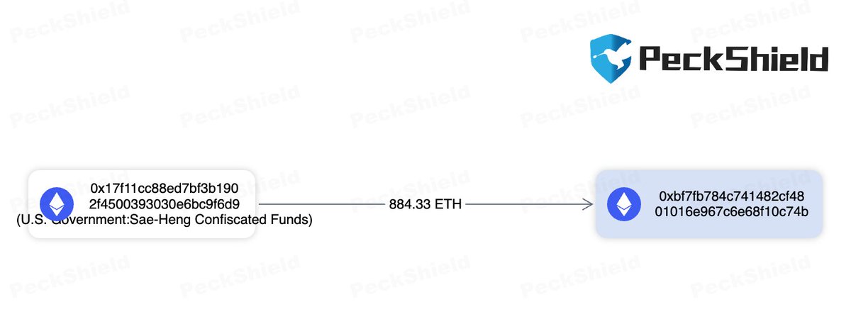 #PeckShieldAlert U.S. Gov -labeled address has transferred 884 $ETH (worth ~$1.77M) to a new address 0xBf7f...c74b within the last 8 hours