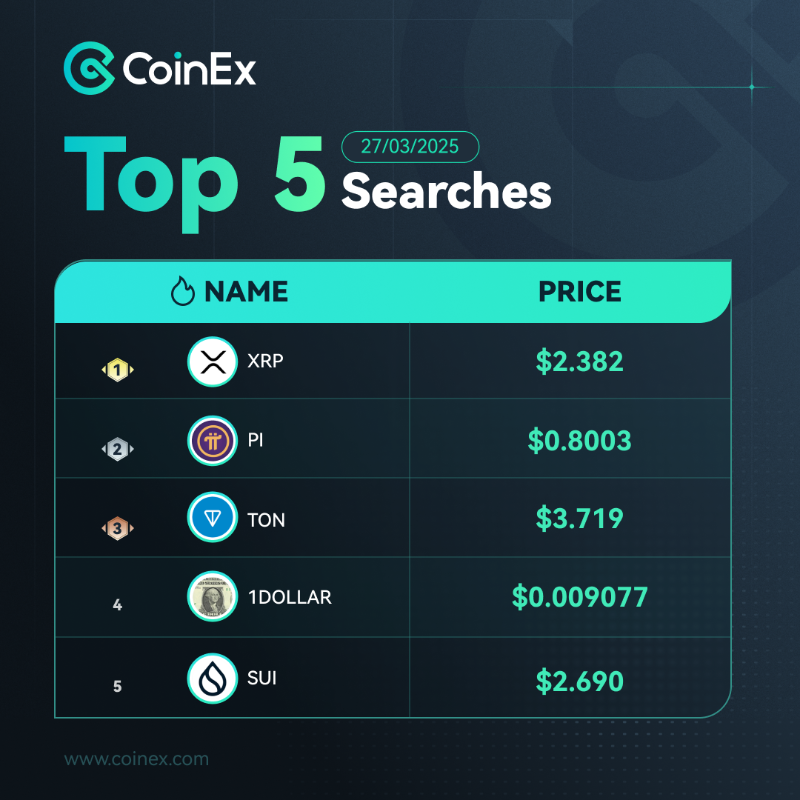 CoinExSeth's tweet photo. มารู้จักกับ TOP 5 เหรียญที่มีการค้นหามากที่สุด ในสัปดาห์นี้! (27 มีนาคม 2025) 📊

ข้อมูลจาก CoinEx Markets:
1️⃣ $XRP: $2.382
2️⃣ $PI: $0.8003
3️⃣ $TON: $3.719
4️⃣ $1DOLLAR: $0.009077
5️⃣ $SUI: $2.690

ดูข้อมูลเพิ่มเติมได้ที่ 👉 https://t.co/mFrNZP3jZ9

#CoinEx #CoinExTH #Crypto #CryptoTH