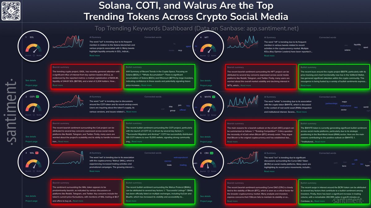 🗣️ The cryptocurrencies seeing the highest rises in trader interest,  according to data on X, Reddit, Telegram, 4Chan, BitcoinTalk, and  Farcaster: 🪙 @solana $SOL: Many tweets highlight liquidity amounts in SOL,  indicating