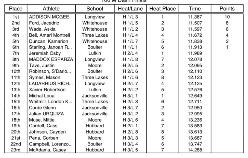 8th Grade District Champ in 100M &amp; 400M