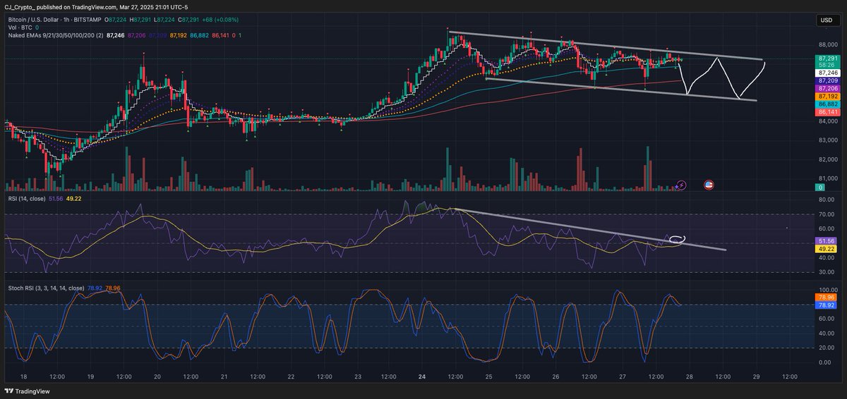 alpha_purpose's tweet image. 🟠 BTC Market Snapshot – March 27, 2025

BTC is currently consolidating in a descending channel. RSI is attempting a breakout from a downtrend, but Stoch RSI is overbought, suggesting limited short-term upside.

Volume is low, showing a market waiting on tomorrow’s Core PCE data…