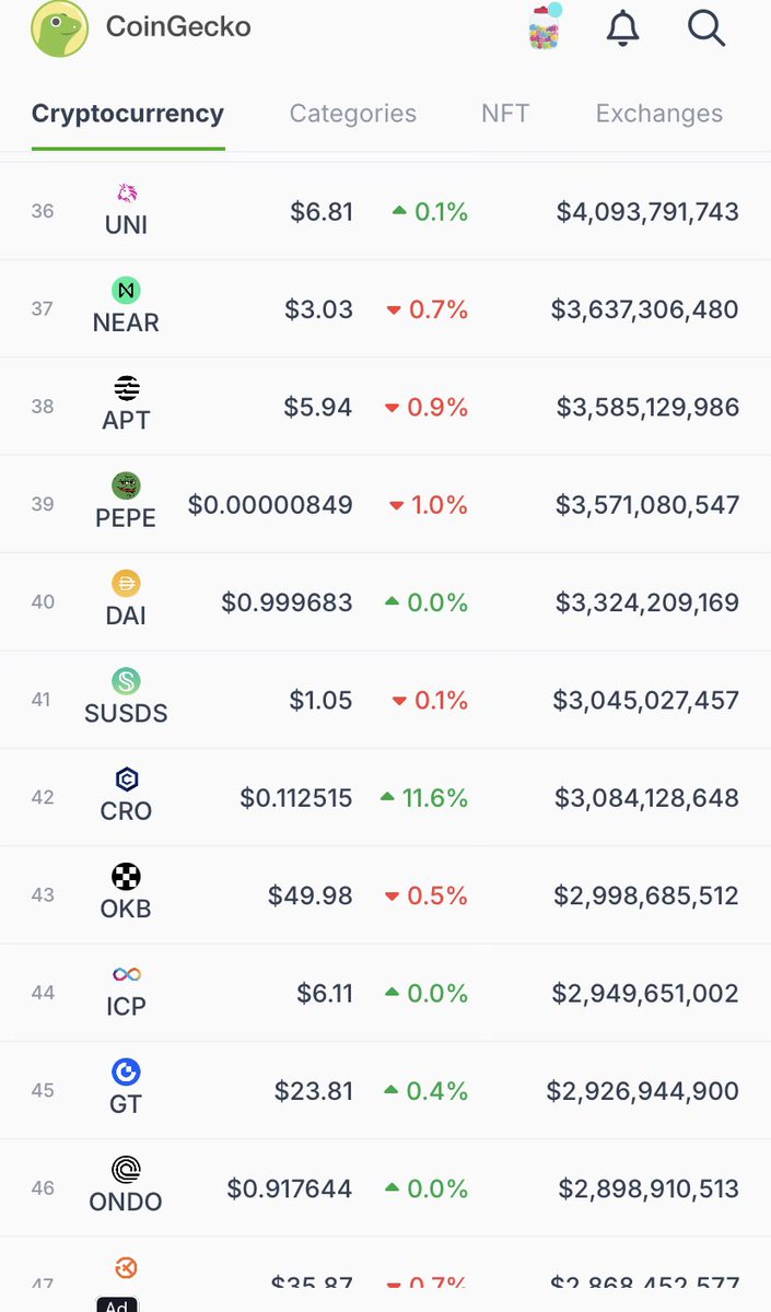 In honor of $cro cracking the top 50 and soon the top 5!!!

One person who reposts and likes this will get 1000 $cronos in 24 hours if cro hits $.13!!!

If you have notifications on I will double it !!

Run it up!!!