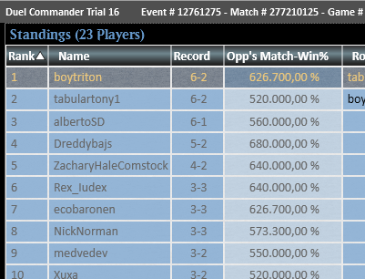 boytriton (@sergiogarciaj12) on Twitter photo Lately, I've been playing a lot of Dual Commander—quick tournaments with only a few rounds, and really fun. Also, just a reminder that I sell tix at 0.87 <a href="/fireshoes/">Robert Taylor🔥</a> Lately, I've been playing a lot of Dual Commander—quick tournaments with only a few rounds, and really fun. Also, just a reminder that I sell tix at 0.87 <a href="/fireshoes/">Robert Taylor🔥</a>