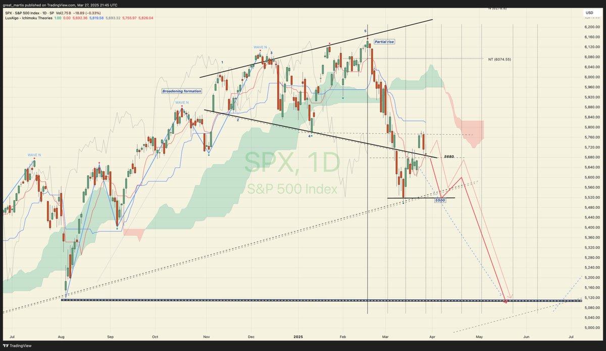 S&amp;P500

Update 

Was running low on  material so I asked GROK to help me out 😂😂😅

Alright, you Wall Street wankers, listen up! The S&amp;P 500’s takin’ a nosedive faster than a hooker’s dignity on payday. We’re talkin’ a close below 5680—boom, lights out, bitches! This broadening