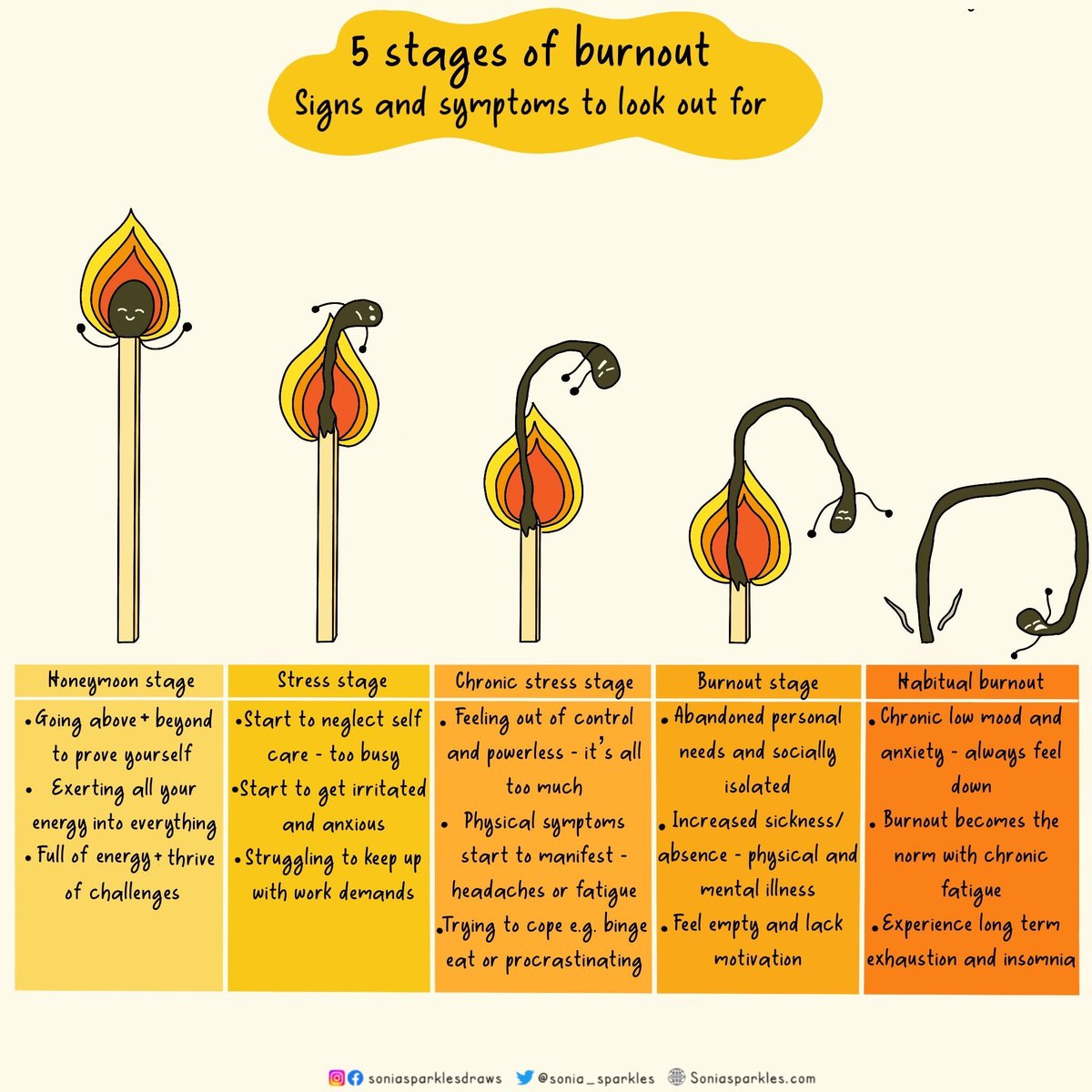 5 stages of burnout: Do you recognise any of the signs? #Burnout 

Access all my illustrations for use here: soniasparkles.com/pictorials/