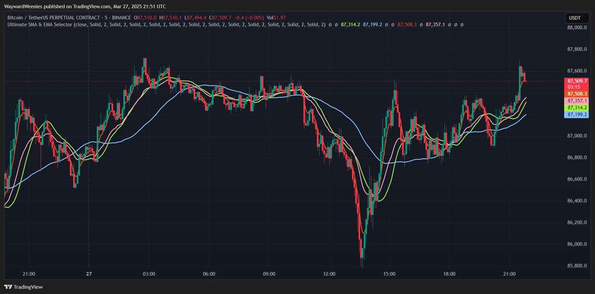 WaywardScripts's tweet image. Check out our latest @tradingview script.

Up to 12 SMA&apos;s &amp;amp; EMA&apos;s on the same chart overlay with price tags.

This is just one of many #TradingViewScripts that will be coming out free for use!

tradingview.com/script/cTO9aJU…