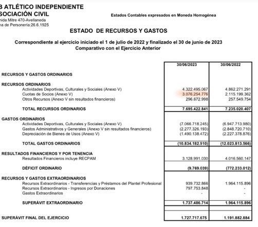 1903Academia's tweet photo. A #Racing le entra más $ por socios que a #Independiente , sin embargo el Rojo dice tener 160.000 socios contra los casi 90mil de La Academia. Muy curioso…

Ah no…ahora se entiende … son unos cracks de la mentira jaja🐶🐶🐶🐶🐶🐶🐶🐶🐶🐶

Los Simpsons lo hicieron de nuevo😂 https://t.co/4jeOUHMman