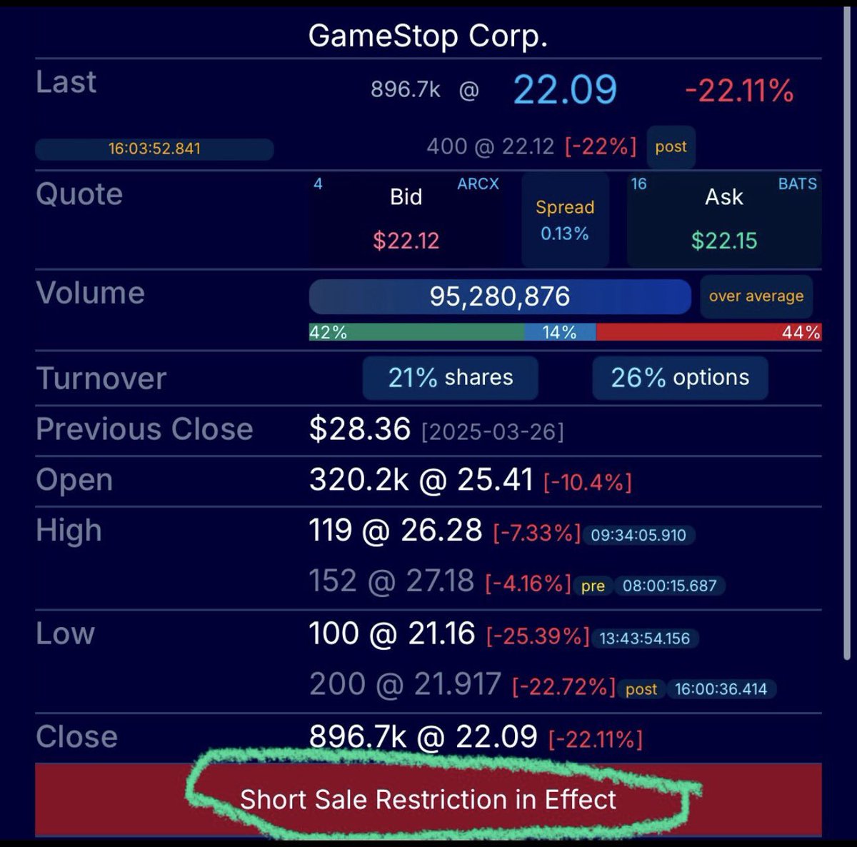 xMarketNews's tweet photo. BREAKING🚨 Reports of GameStop Triggering Short Sale Restriction (SSR)

- For the rest of today and the entire trading day tomorrow, short sellers cannot short $GME https://t.co/ooDwOtTkuy