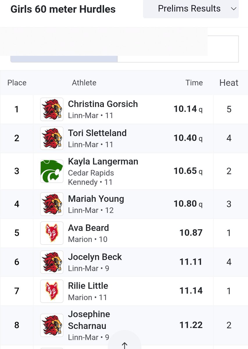 LM_GirlsTrack's tweet photo. Coe College Indoor Results 

In the 60 Hurdles Prelims,  we had FIVE ladies qualify for finals! CONGRATS Christina, Tori,  Mariah, Josephine, &amp; Jocelyn!

Christina Gorsich's time moves her to 4th All Time Indoors! https://t.co/skT3SRBLVl