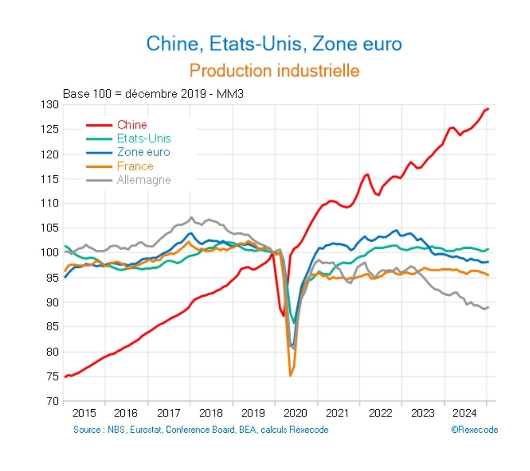 NicolasMeilhan's tweet photo. On a enfin réussi à prendre en photo la réindustrialisation de la France depuis 2017 et effectivement c'est très impressionnant. https://t.co/V7bHaFpyde