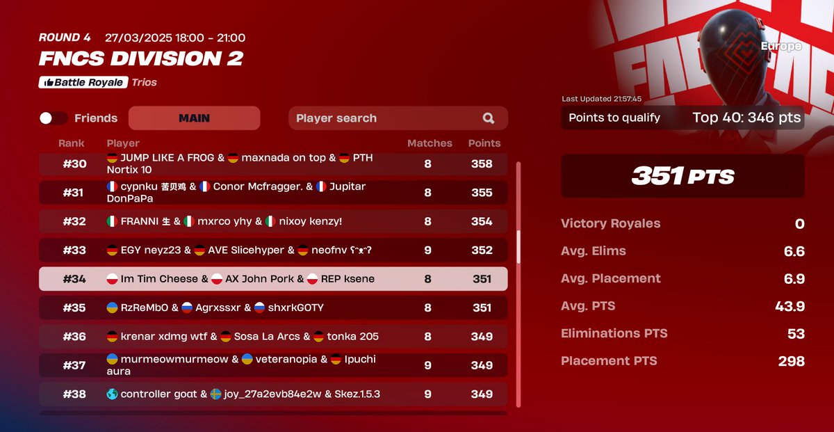 Div 2 performance 🏆 go again next week
<a href="/Ksene__/">Ksene</a>