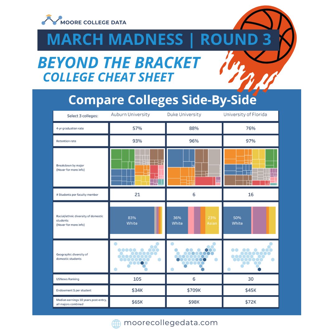 moorecollegedat's tweet photo. 🏀 March Madness, Round 3: The College Cheat Sheet 📊
While basketball fans are focused on brackets, thousands of families are deep in college decision season. Want to see how your top schools stack up? Check out our dashboard at https://t.co/SOVwQdlglo https://t.co/yqsgmIG40G