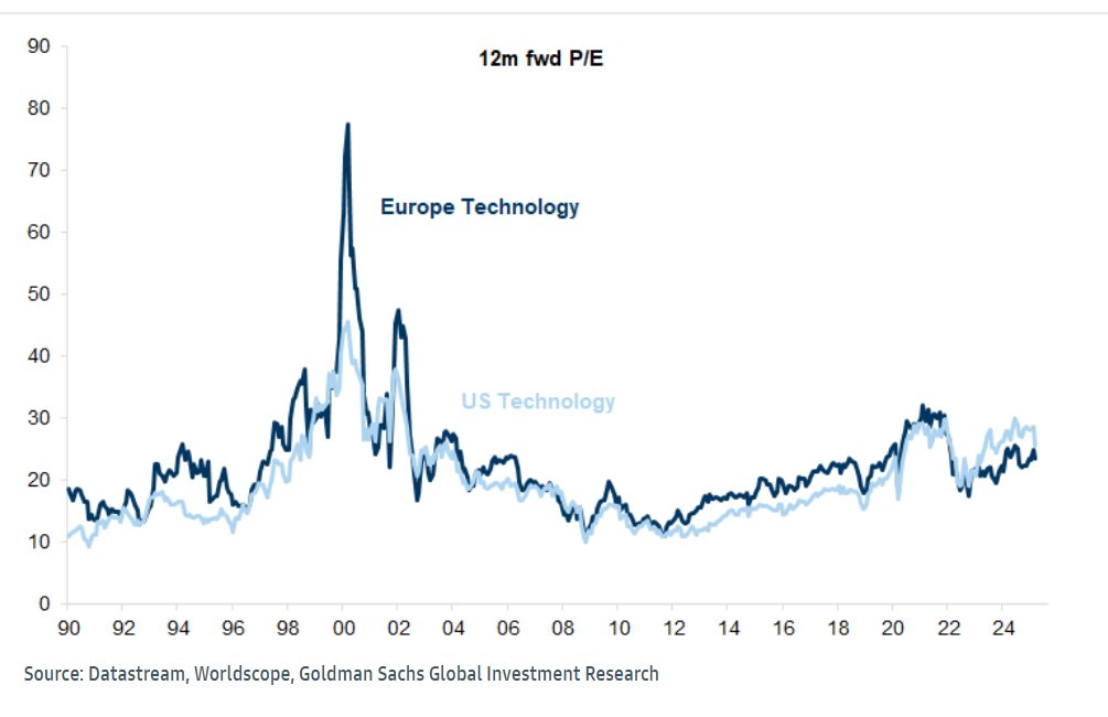 Underappreciated point is that in the dotcom boom there was much more of a bubble in European tech s