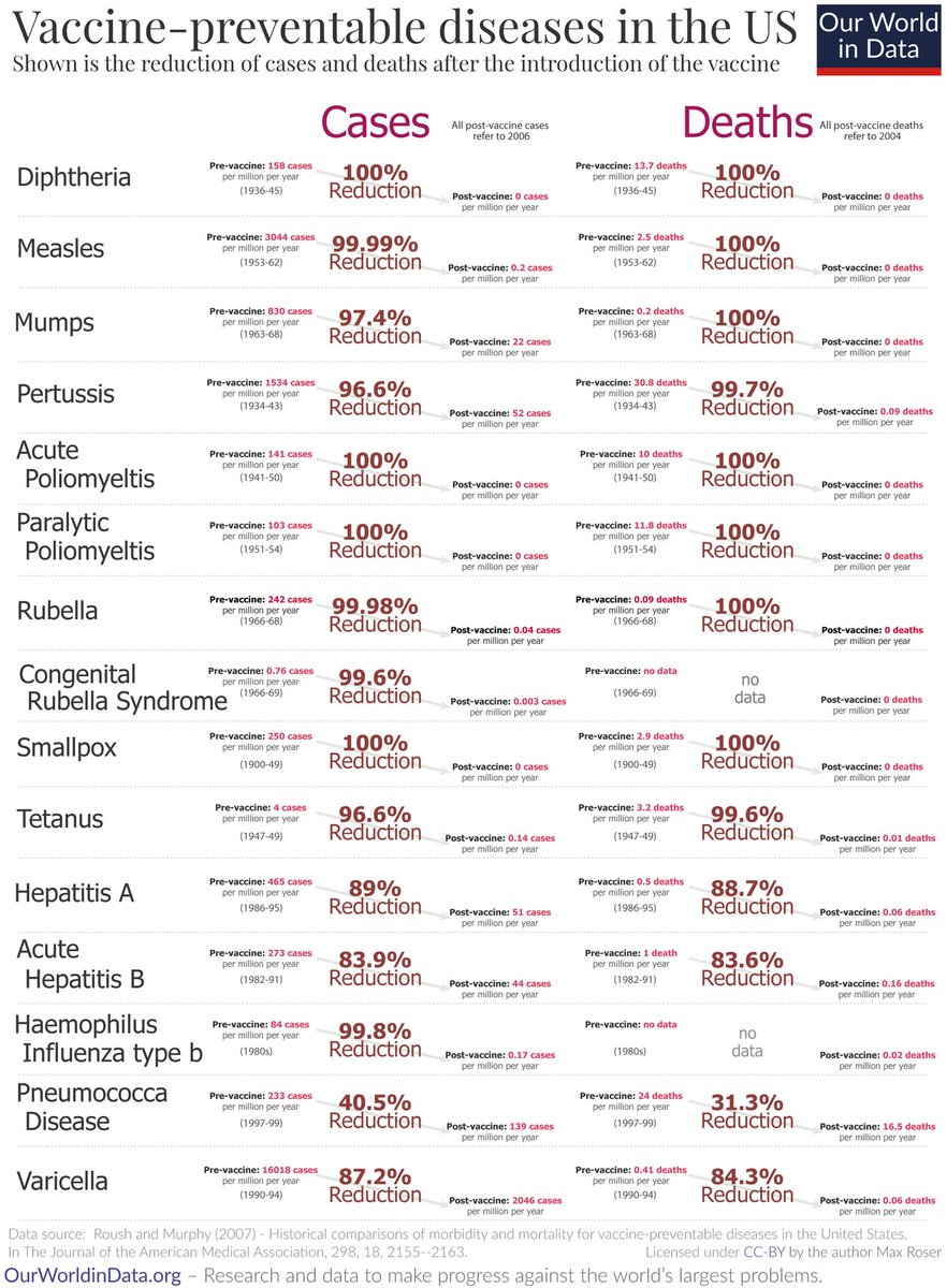 CleanTech Reimagined (@ctreimagined) on Twitter photo <a href="/DrNeilStone/">Neil Stone</a> That is just one example.
There are many such examples.
The evidence is overwhelming that vaccines are a safe and effective way of stopping the spread of viruses. <a href="/DrNeilStone/">Neil Stone</a> That is just one example.
There are many such examples.
The evidence is overwhelming that vaccines are a safe and effective way of stopping the spread of viruses.