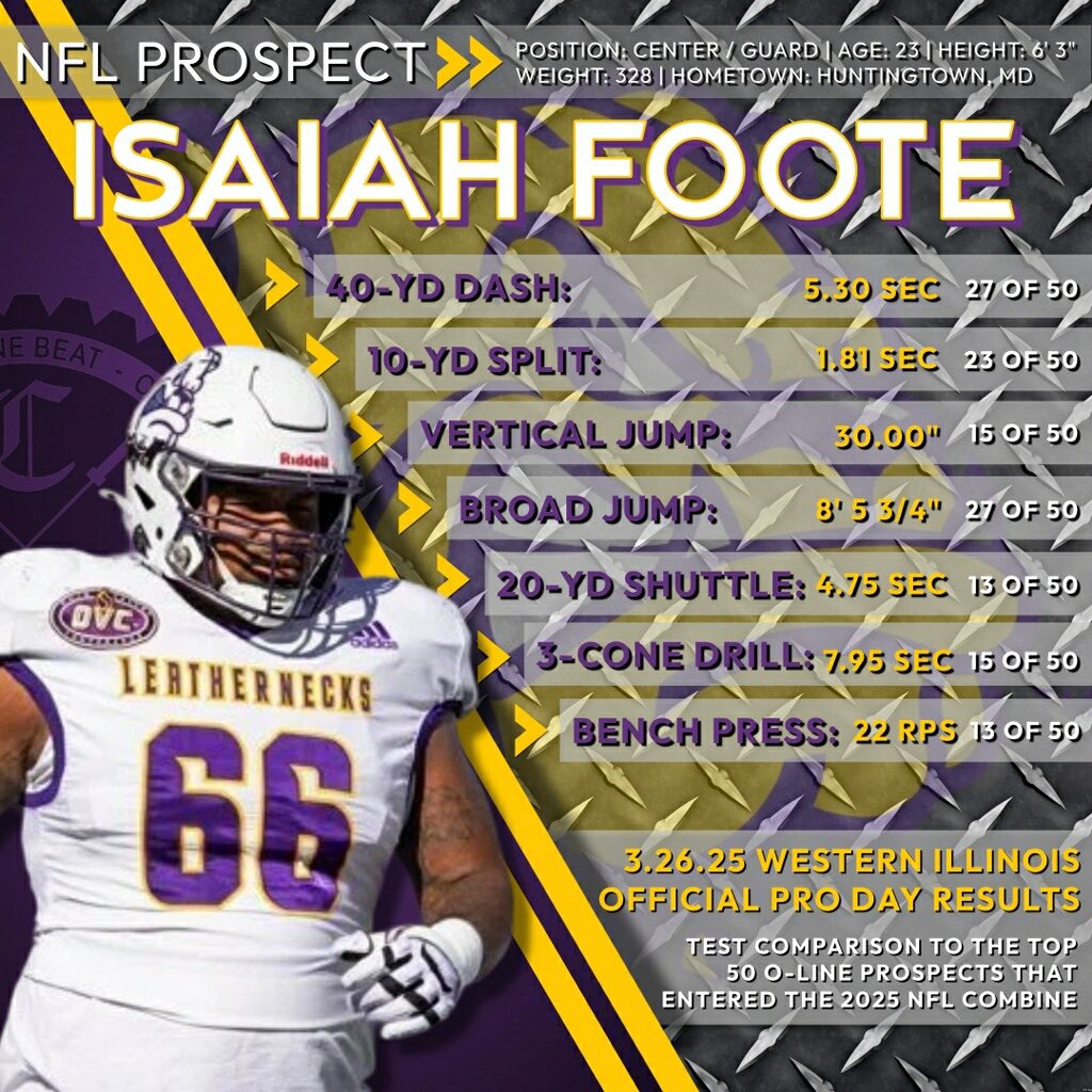Calvert Football (@calvertfootball) on Twitter photo <a href="/isaiahfoote66/">Isaiah Foote</a> pro day results. He had an outstanding workout in front of several NFL teams and now awaits the NFL draft and graduation from Western Illinois this May! He thanks the Cav family and beyond for their well wishes and support! #INAM #1heart1beat1soul" <a href="/isaiahfoote66/">Isaiah Foote</a> pro day results. He had an outstanding workout in front of several NFL teams and now awaits the NFL draft and graduation from Western Illinois this May! He thanks the Cav family and beyond for their well wishes and support! #INAM #1heart1beat1soul"
