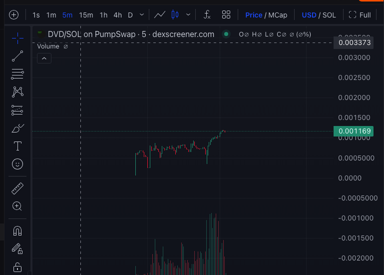 chinapumprocket's tweet photo. $DVD | Gamble

Just aped a moon bag on this fresh ticker — launched only a few hours ago with a clean name + catchy ticker that gives instant narrative vibes 👀

📢 Why I’m in:
- Team is actively running marketing campaigns
- Strong CTO vibes around this one
- The "DVD" name is super memeable and taps into retro nostalgia
- Chart is a bit high, so I’m watching closely for safe entries and ready to take profit wisely

Could be another stealth gem in the making.

Just a gamble — NFA / DYOR!

21Wr86WCGEX5utdNTP38bNsdkene5Ts1o3DviZGApump

https://t.co/n8cmwNxkiV

Worth a look:

- Website: https://t.co/snPYETvdzC
- X: https://t.co/h8yBFu22xT
- TG: https://t.co/1hHAuzPAgn