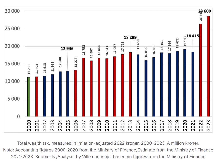 In 2022, Norway increased their wealth tax to 1.1%. Some billionaires moved out of the country. According to a viral claim, this resulted in a loss of revenue. Is this true? No. Over the next two years, wealth tax revenue soared to all time highs.. #bbcqt
