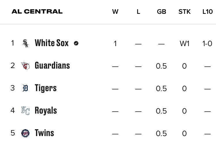 Mike (@chisoxfanmike) on Twitter photo The 1st place Chicago White Sox. The 1st place Chicago White Sox.